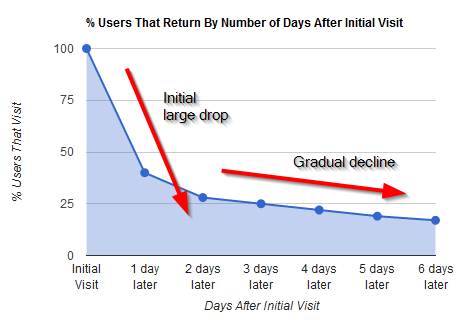 Cohort retention by day as a percentage of initial visit